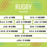 Rugbyuitslae: 30 Augustus 2025