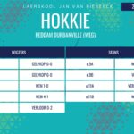 Hokkie-uitslae: 28 Mei 2026