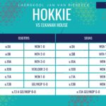 Hokkie-uitslae: 7 Mei 2026