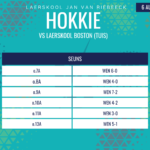 Hokkie-uitslae van 6 Augustus 2026