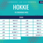 Hokkie-uitslae van 20 & 22 Augustus 2026